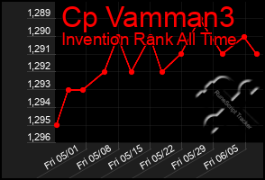 Total Graph of Cp Vamman3