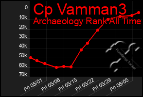 Total Graph of Cp Vamman3