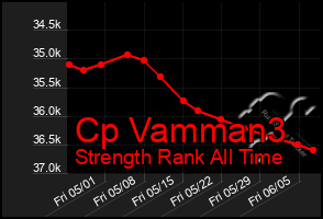 Total Graph of Cp Vamman3