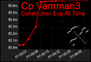 Total Graph of Cp Vamman3