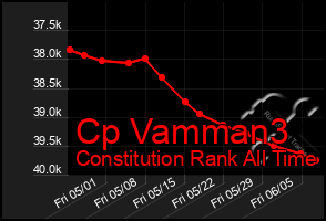 Total Graph of Cp Vamman3