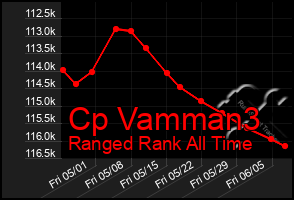 Total Graph of Cp Vamman3