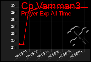 Total Graph of Cp Vamman3