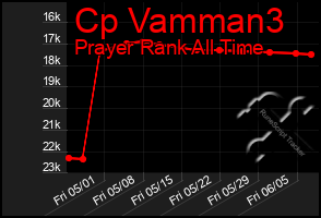 Total Graph of Cp Vamman3