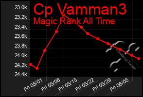 Total Graph of Cp Vamman3