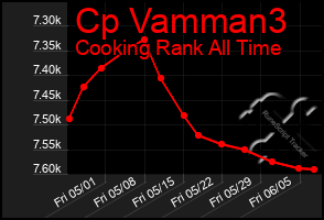 Total Graph of Cp Vamman3