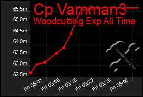 Total Graph of Cp Vamman3