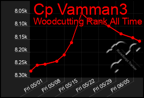 Total Graph of Cp Vamman3