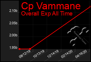 Total Graph of Cp Vammane