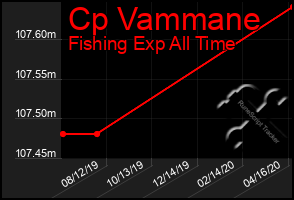 Total Graph of Cp Vammane