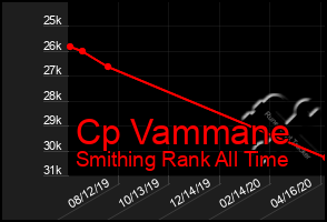 Total Graph of Cp Vammane