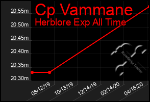 Total Graph of Cp Vammane