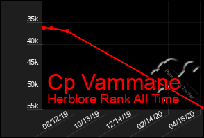 Total Graph of Cp Vammane