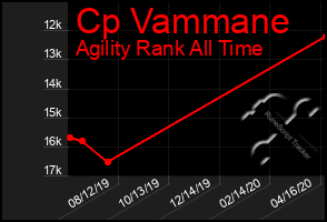 Total Graph of Cp Vammane