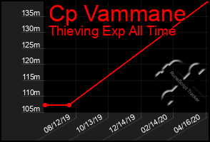 Total Graph of Cp Vammane