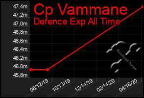 Total Graph of Cp Vammane