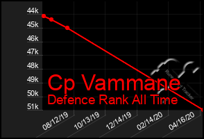 Total Graph of Cp Vammane