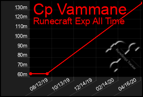 Total Graph of Cp Vammane