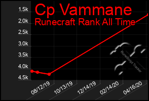 Total Graph of Cp Vammane