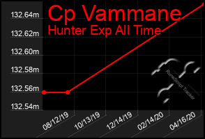 Total Graph of Cp Vammane