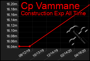 Total Graph of Cp Vammane