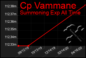 Total Graph of Cp Vammane