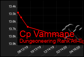 Total Graph of Cp Vammane