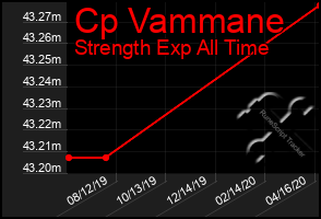 Total Graph of Cp Vammane