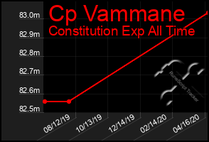 Total Graph of Cp Vammane