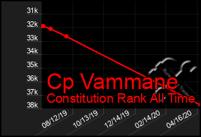 Total Graph of Cp Vammane