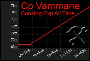 Total Graph of Cp Vammane