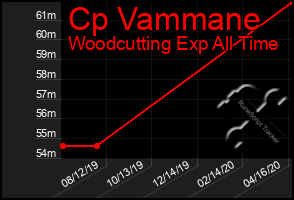 Total Graph of Cp Vammane