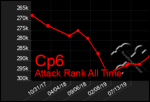 Total Graph of Cp6