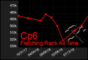 Total Graph of Cp6