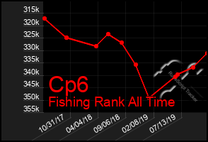 Total Graph of Cp6