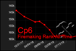 Total Graph of Cp6