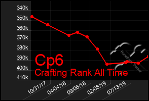 Total Graph of Cp6