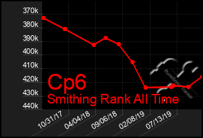 Total Graph of Cp6