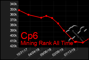 Total Graph of Cp6