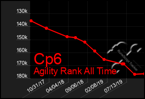 Total Graph of Cp6