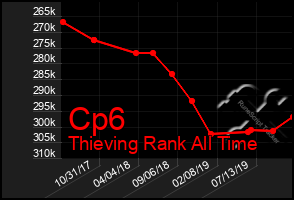 Total Graph of Cp6