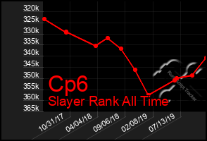 Total Graph of Cp6