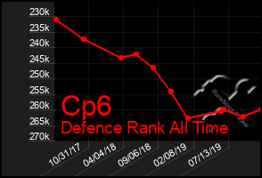 Total Graph of Cp6