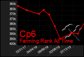 Total Graph of Cp6