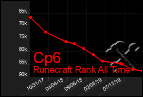 Total Graph of Cp6