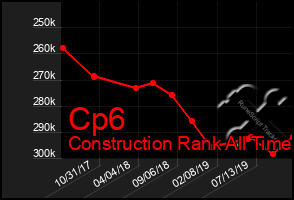 Total Graph of Cp6