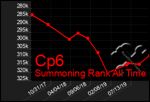 Total Graph of Cp6