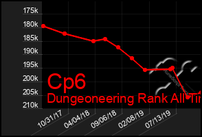 Total Graph of Cp6