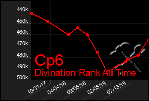 Total Graph of Cp6