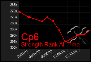 Total Graph of Cp6